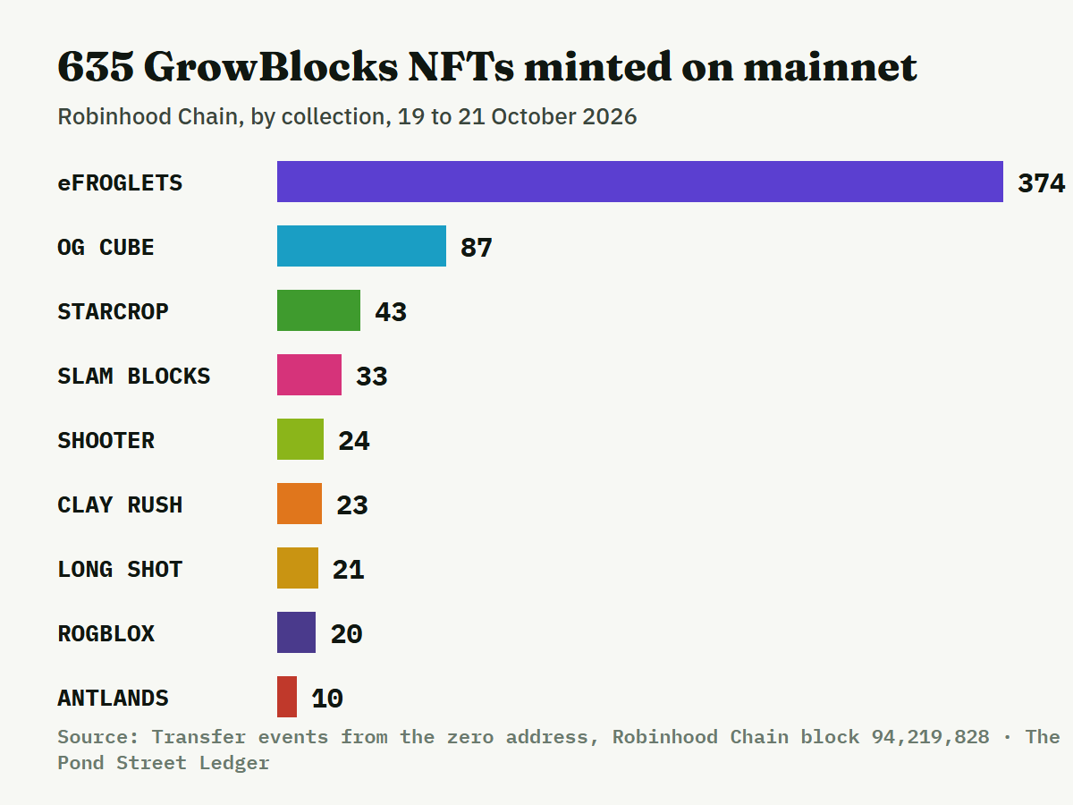 A bar chart of GrowBlocks NFTs minted on Robinhood Chain mainnet by collection: eFroglets 374, OG Cube 87, STARCROP 43, SLAM BLOCKS 33, SHOOTER 24, CLAY RUSH 23, LONG SHOT 21, ROGBLOX 20, ANTLANDS 10.