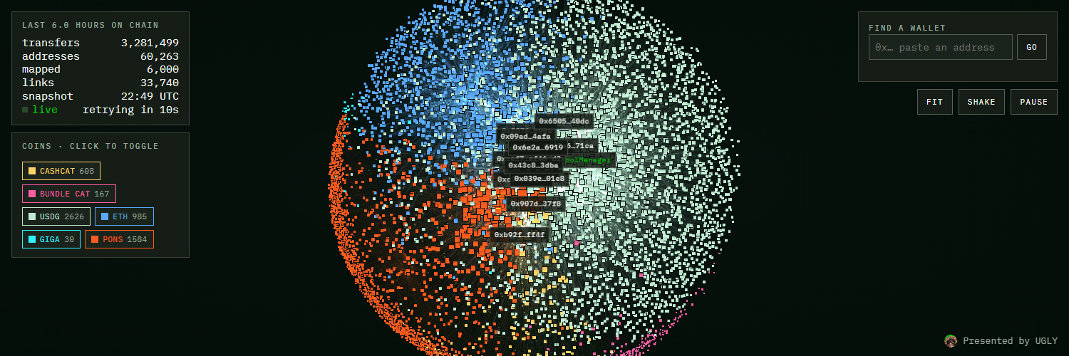 The Hoods: a ball of thousands of small coloured squares, each an address on Robinhood Chain, orange for PONS, blue for ETH, pale green for USDG, pink for Bundle Cat, with labelled pool and router addresses at the centre and a panel reading 3,281,499 transfers, 60,263 addresses