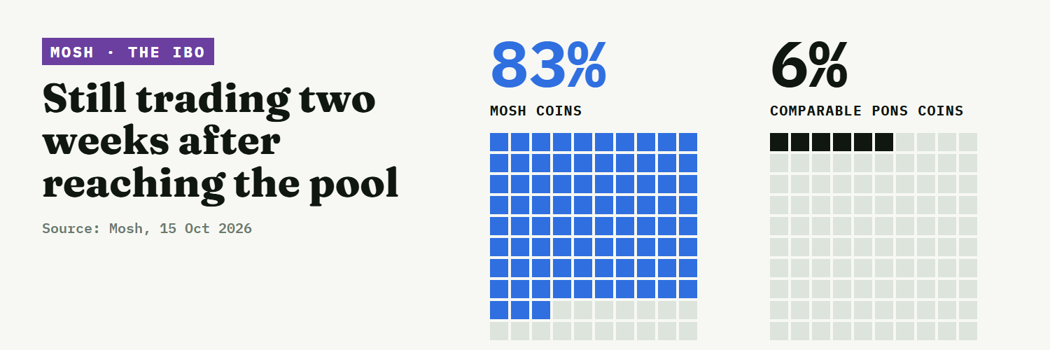 A Ledger chart card: 83 percent of Mosh coins still trading 14 days after reaching the pool, drawn as a grid of 100 squares with 83 filled, against 6 percent of comparable Pons coins with 6 filled.