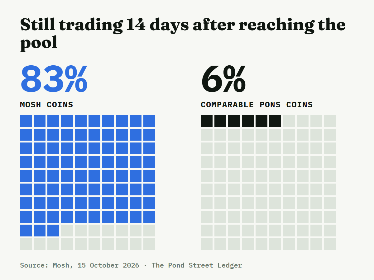 Two grids of 100 squares. Left: 83 filled, Mosh coins still trading 14 days after reaching the pool. Right: 6 filled, comparable Pons coins.