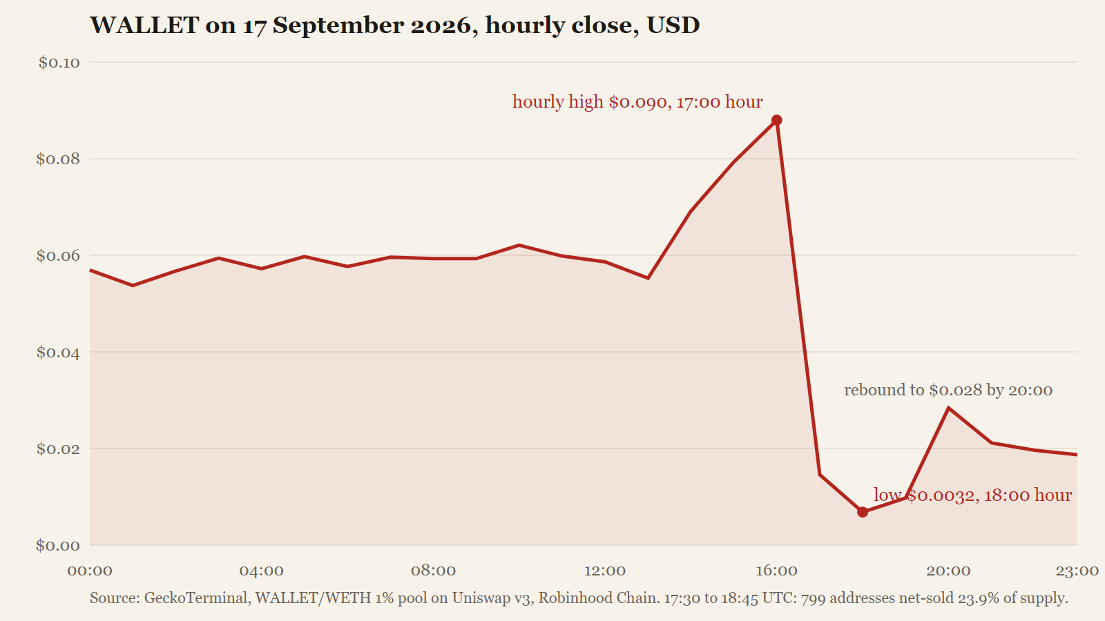 WALLET on 17 September 2026, hourly closes in dollars: a flat morning near $0.06, a climb to $0.088 by 16:00, a collapse to $0.0068 by 18:00 and a partial rebound to $0.028 at 20:00.