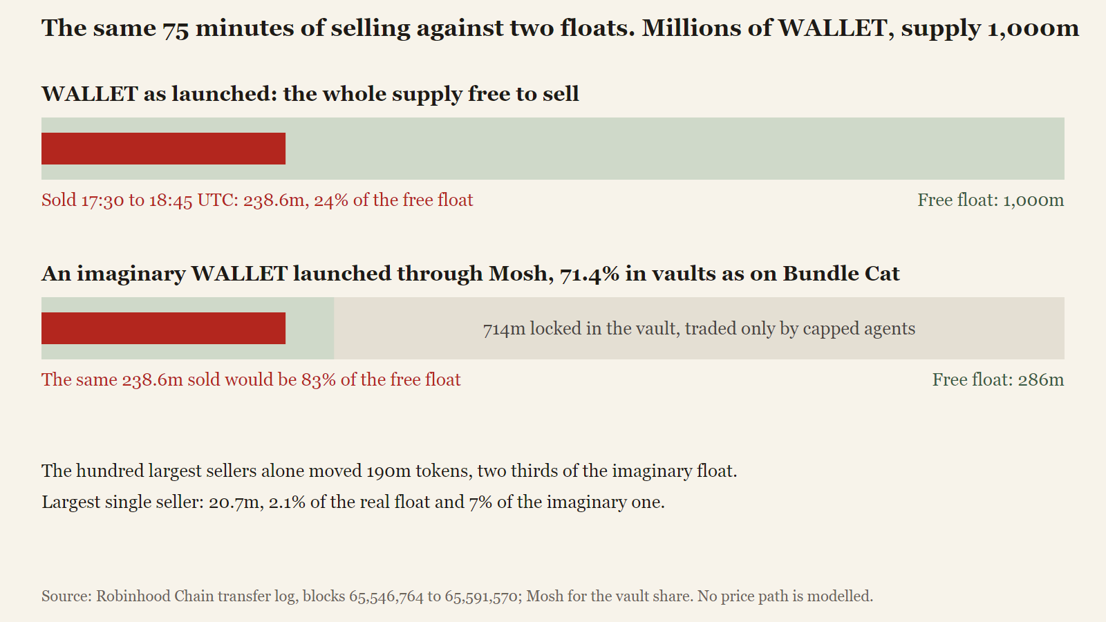 Two horizontal bars. The real WALLET: a 1,000 million free float with 238.6 million sold in 75 minutes, 24 percent of it. The imaginary Mosh-launched WALLET: a 286 million free float with 714 million locked in vaults, and the same 238.6 million sold would be 83 percent of it.